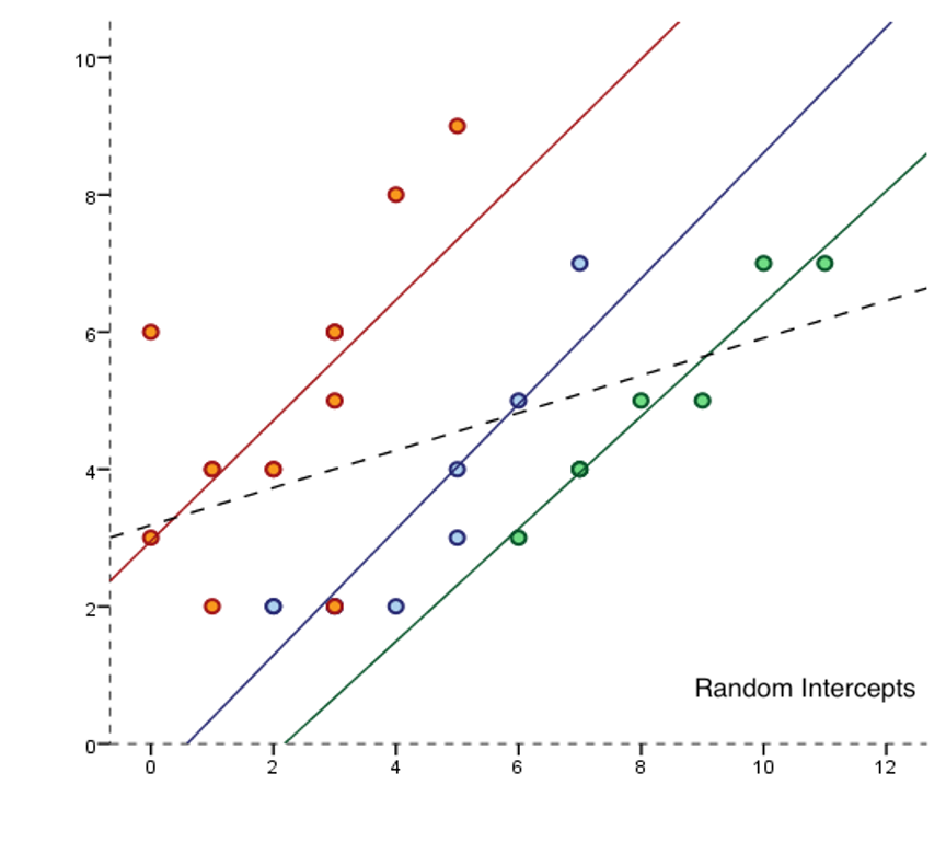 Multilevel Models Tutorial
